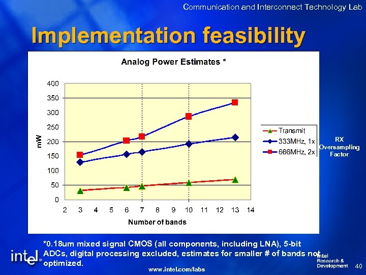 Communication and Interconnect Technology Lab Implementation feasibility RX Oversampling Factor *0. 18 um mixed