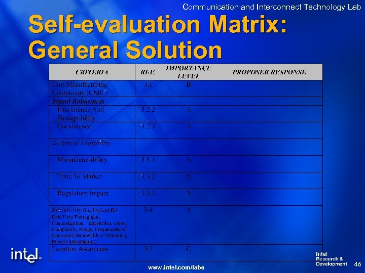Communication and Interconnect Technology Lab Self-evaluation Matrix: General Solution www. intel. com/labs 46 