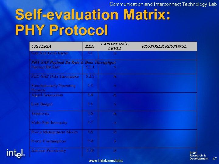 Communication and Interconnect Technology Lab Self-evaluation Matrix: PHY Protocol www. intel. com/labs 47 