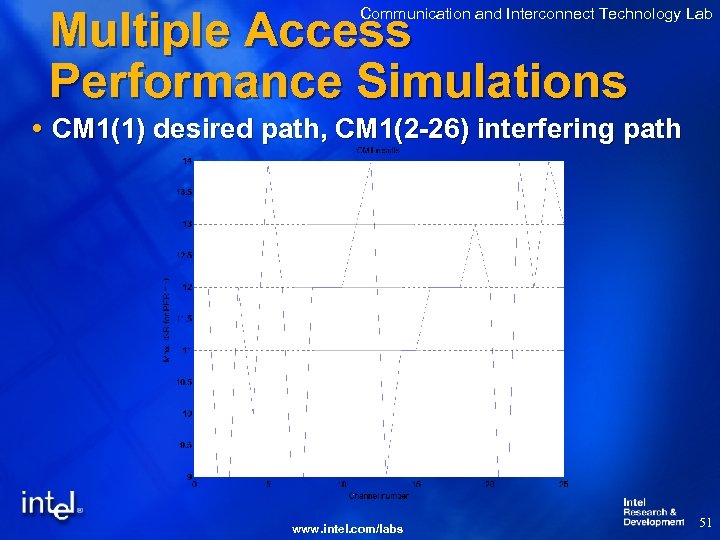 Multiple Access Performance Simulations Communication and Interconnect Technology Lab CM 1(1) desired path, CM