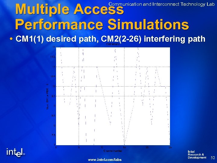 Multiple Access Performance Simulations Communication and Interconnect Technology Lab CM 1(1) desired path, CM