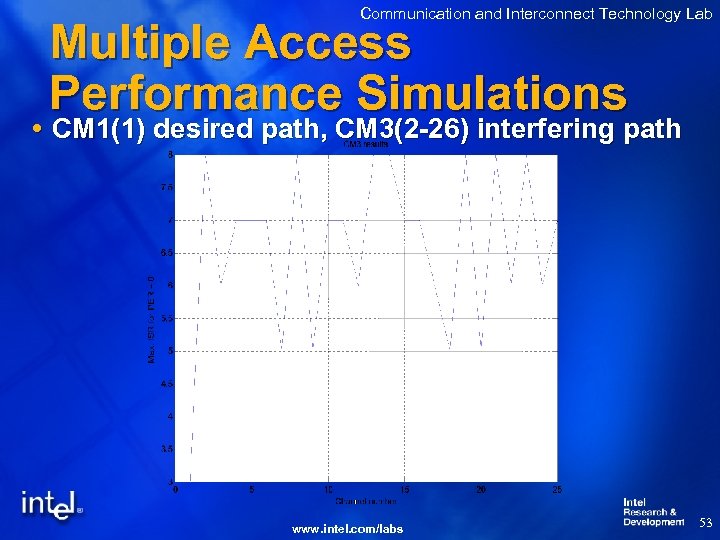 Communication and Interconnect Technology Lab Multiple Access Performance Simulations CM 1(1) desired path, CM