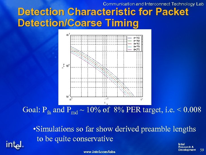 Communication and Interconnect Technology Lab Detection Characteristic for Packet Detection/Coarse Timing Goal: Pfa and