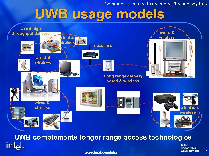 Communication and Interconnect Technology Lab UWB usage models Local high throughput delivery wired &