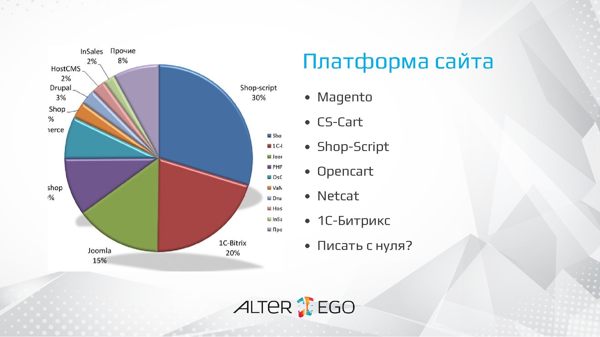 Платформа сайта • Magento • CS-Cart • Shop-Script • Opencart • Netcat • 1