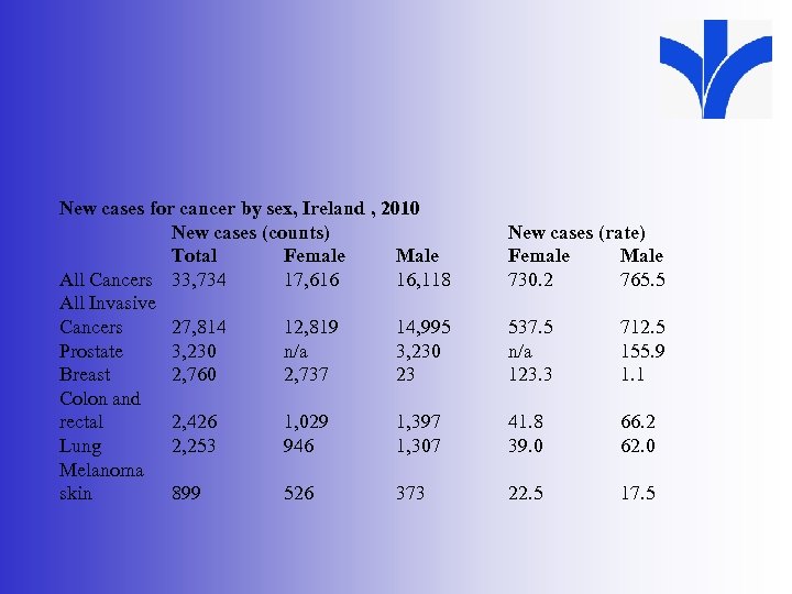 New cases for cancer by sex, Ireland , 2010 New cases (counts) Total Female