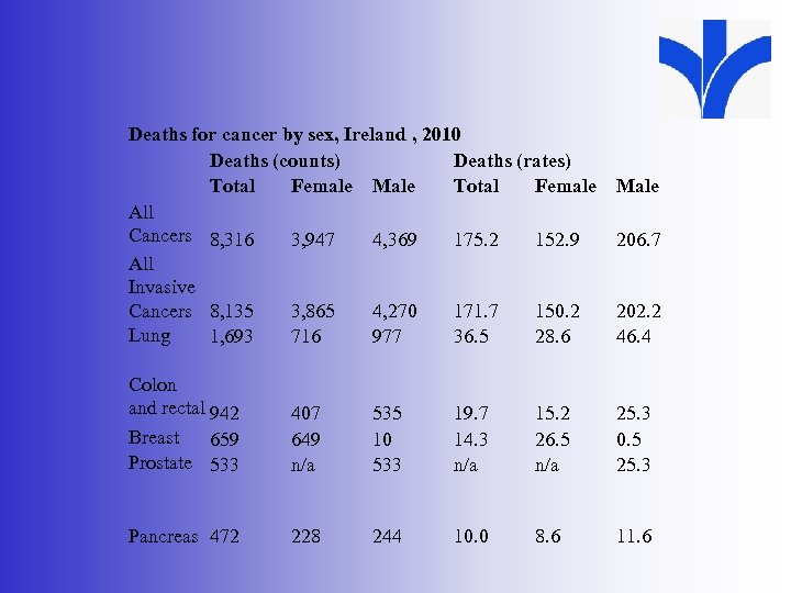 Deaths for cancer by sex, Ireland , 2010 Deaths (counts) Deaths (rates) Total Female