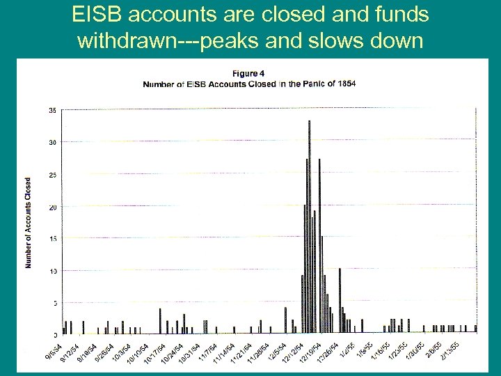 EISB accounts are closed and funds withdrawn---peaks and slows down 