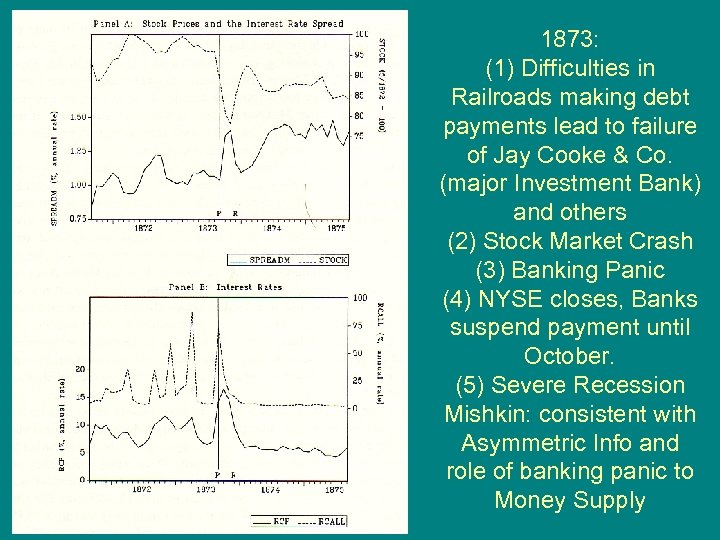 1873: (1) Difficulties in Railroads making debt payments lead to failure of Jay Cooke