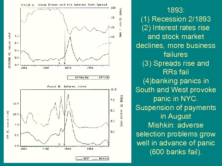 1893: (1) Recession 2/1893 (2) Interest rates rise and stock market declines, more business