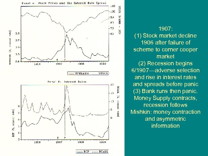 1907: (1) Stock market decline 1906 after failure of scheme to corner cooper market