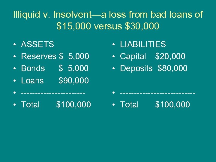 Illiquid v. Insolvent—a loss from bad loans of $15, 000 versus $30, 000 •