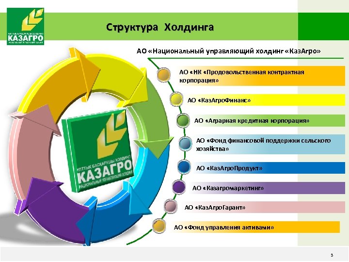 Структура Холдинга АО «Национальный управляющий холдинг «Каз. Агро» АО «НК «Продовольственная контрактная корпорация» АО