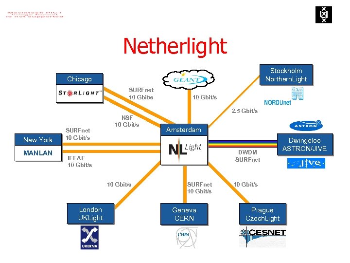 Netherlight Stockholm Northern. Light Chicago SURFnet 10 Gbit/s 2. 5 Gbit/s New York MANLAN