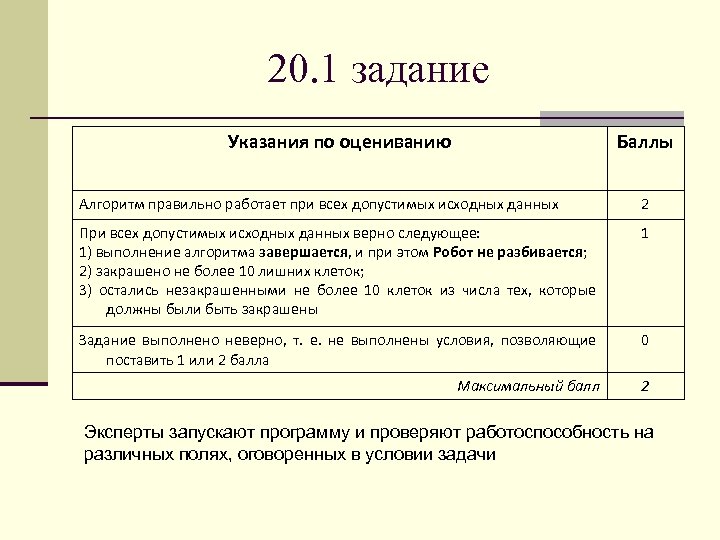 20. 1 задание Указания по оцениванию Баллы Алгоритм правильно работает при всех допустимых исходных