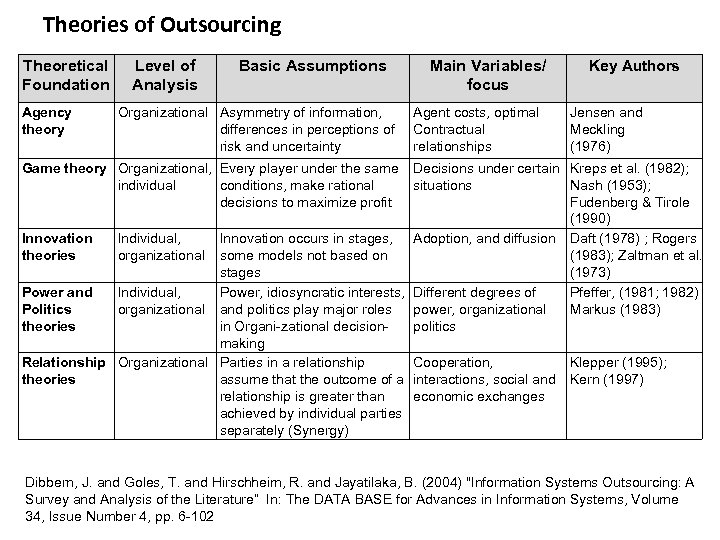 Theories of Outsourcing Theoretical Foundation Agency theory Level of Analysis Basic Assumptions Organizational Asymmetry