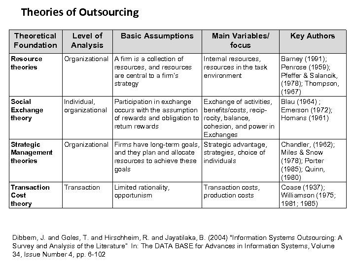 Theories of Outsourcing Theoretical Foundation Basic Assumptions Main Variables/ focus Resource theories Organizational A