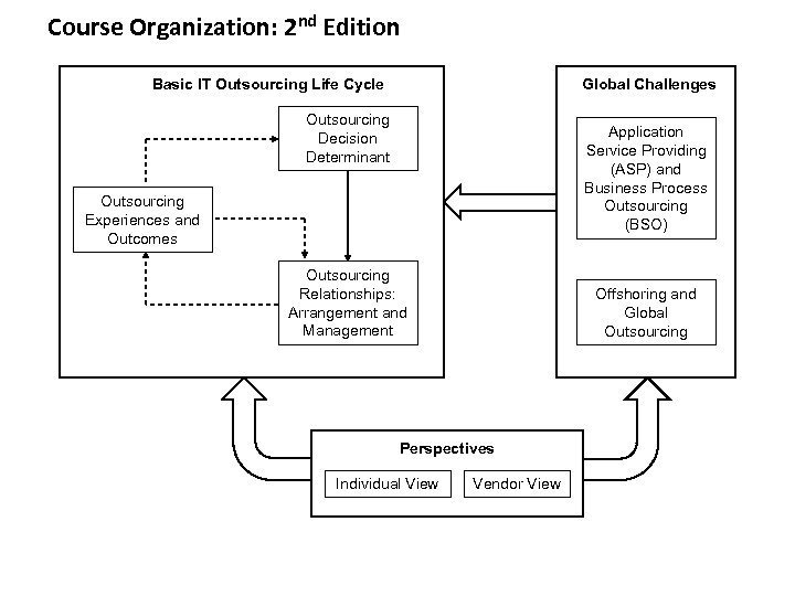 Course Organization: 2 nd Edition Basic IT Outsourcing Life Cycle Global Challenges Outsourcing Decision