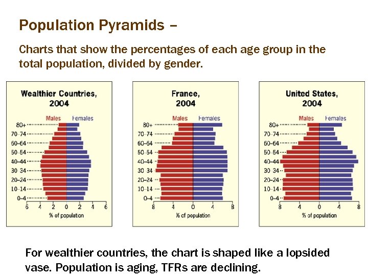 Population Pyramids – Charts that show the percentages of each age group in the