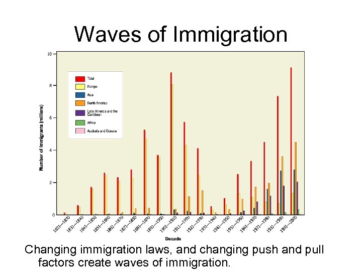 Waves of Immigration Changing immigration laws, and changing push and pull factors create waves