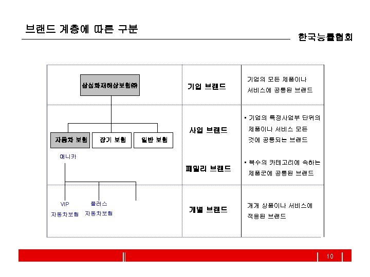 브랜드 계층에 따른 구분 한국능률협회 기업의 모든 제품이나 삼성화재해상보험㈜ 기업 브랜드 서비스에 공통된 브랜드
