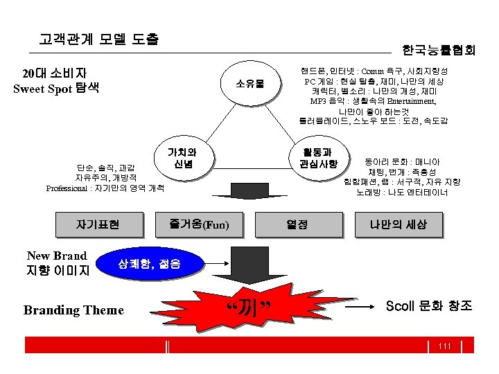 고객관계 모델 도출 한국능률협회 20대 소비자 Sweet Spot 탐색 소유물 단순, 솔직, 과감 자유주의,