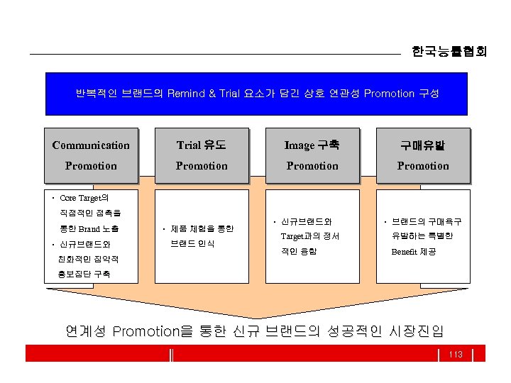 한국능률협회 반복적인 브랜드의 Remind & Trial 요소가 담긴 상호 연관성 Promotion 구성 Communication Trial