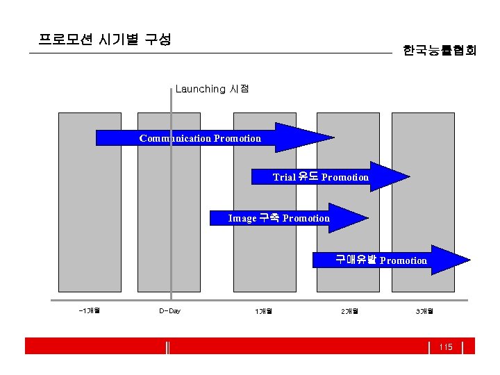 프로모션 시기별 구성 한국능률협회 Launching 시점 Communication Promotion Trial 유도 Promotion Image 구축 Promotion