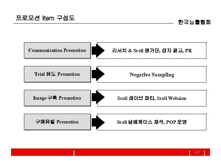 프로모션 item 구성도 한국능률협회 Communication Promotion 리서치 & Scoll 평가단, 잡지 광고, PR Trial