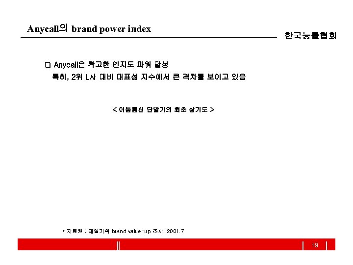 Anycall의 brand power index 한국능률협회 q Anycall은 확고한 인지도 파워 달성 특히, 2위 L사