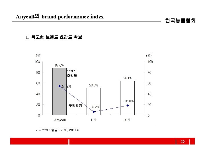 Anycall의 brand performance index 한국능률협회 q 확고한 브랜드 호감도 확보 브랜드 호감도 구입의향 *