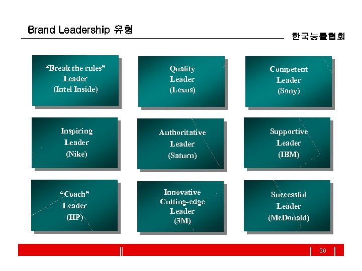 Brand Leadership 유형 한국능률협회 “Break the rules” Leader (Intel Inside) Quality Leader (Lexus) Competent