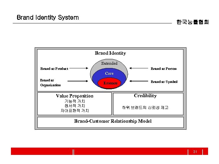 Brand Identity System 한국능률협회 Brand Identity Extended Brand as Product Brand as Person Core