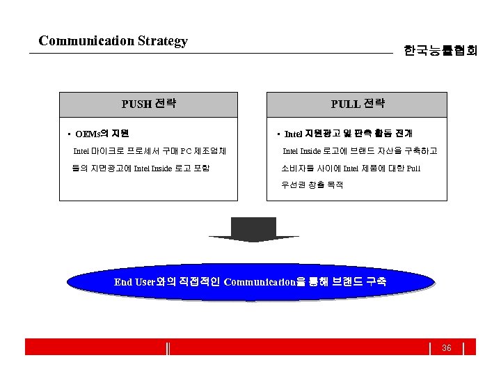 Communication Strategy PUSH 전략 • OEMs의 지원 한국능률협회 PULL 전략 • Intel 지원광고 및