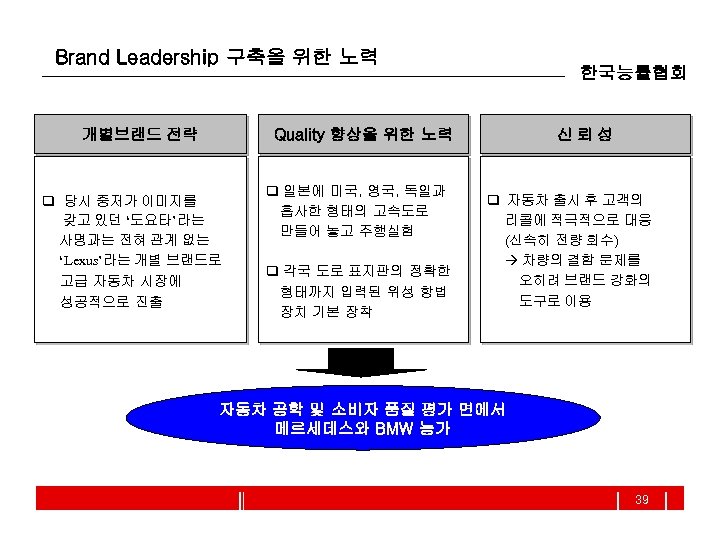 Brand Leadership 구축을 위한 노력 개별브랜드 전략 한국능률협회 Quality 향상을 위한 노력 q 당시