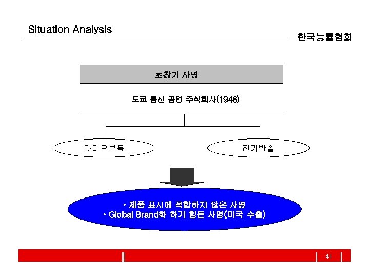 Situation Analysis 한국능률협회 초창기 사명 도쿄 통신 공업 주식회사(1946) 라디오부품 전기밥솥 • 제품 표시에
