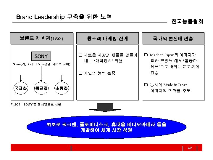 Brand Leadership 구축을 위한 노력 브랜드 명 변경(1955) 창조적 마케팅 전개 SONY q 새로운