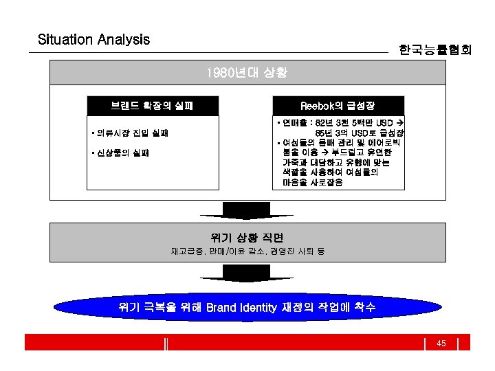 Situation Analysis 한국능률협회 1980년대 상황 브랜드 확장의 실패 • 의류시장 진입 실패 • 신상품의