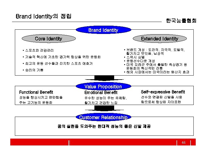 Brand Identity의 정립 한국능률협회 Brand Identity Core Identity Extended Identity • 스포츠와 건강관리 •