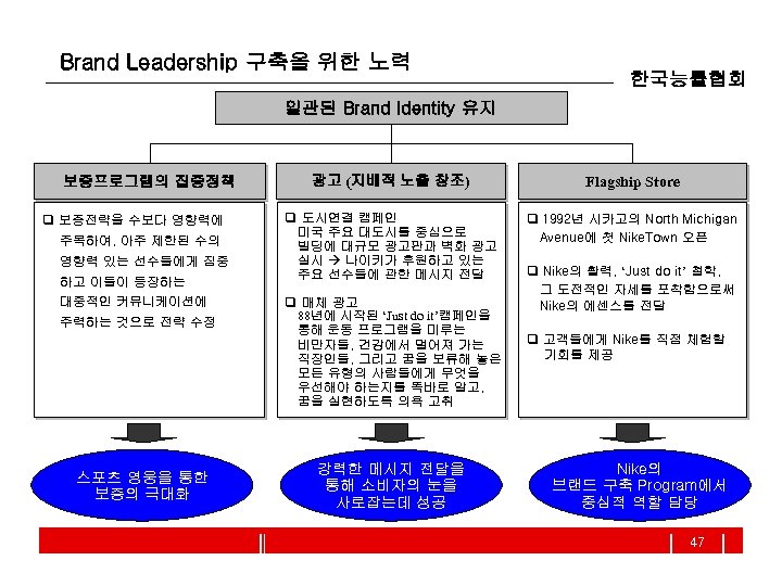 Brand Leadership 구축을 위한 노력 한국능률협회 일관된 Brand Identity 유지 보증프로그램의 집중정책 q 보증전략을