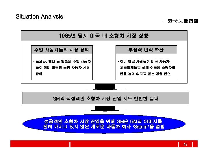 Situation Analysis 한국능률협회 1985년 당시 미국 내 소형차 시장 상황 수입 자동차들의 시장 장악