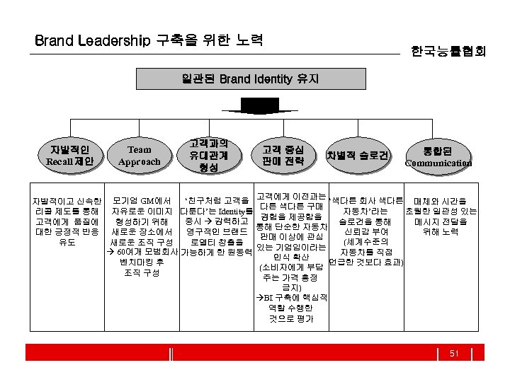 Brand Leadership 구축을 위한 노력 한국능률협회 일관된 Brand Identity 유지 자발적인 Recall 제안 Team
