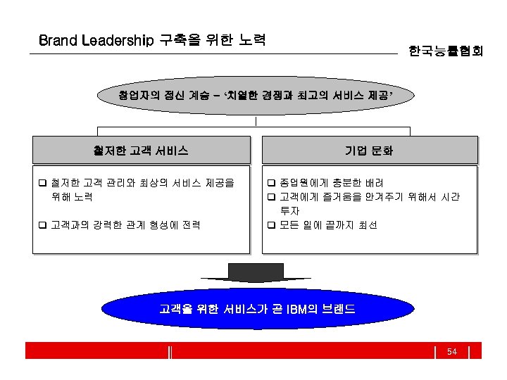 Brand Leadership 구축을 위한 노력 한국능률협회 창업자의 정신 계승 - ‘치열한 경쟁과 최고의 서비스