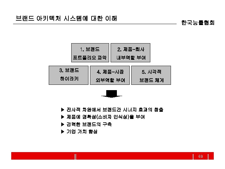 브랜드 아키텍처 시스템에 대한 이해 한국능률협회 1. 브랜드 2. 제품-회사 포트폴리오 파악 내부역할 부여