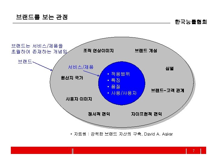 브랜드를 보는 관점 브랜드는 서비스/제품을 초월하여 존재하는 개념임 한국능률협회 조직 연상이미지 브랜드 개성 브랜드