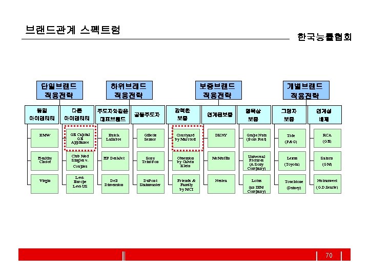 브랜드관계 스펙트럼 단일브랜드 적용전략 동일 다른 아이덴티티 한국능률협회 하위브래드 적용전략 주도자와같은 대표브랜드 공동주도자 보증브랜드