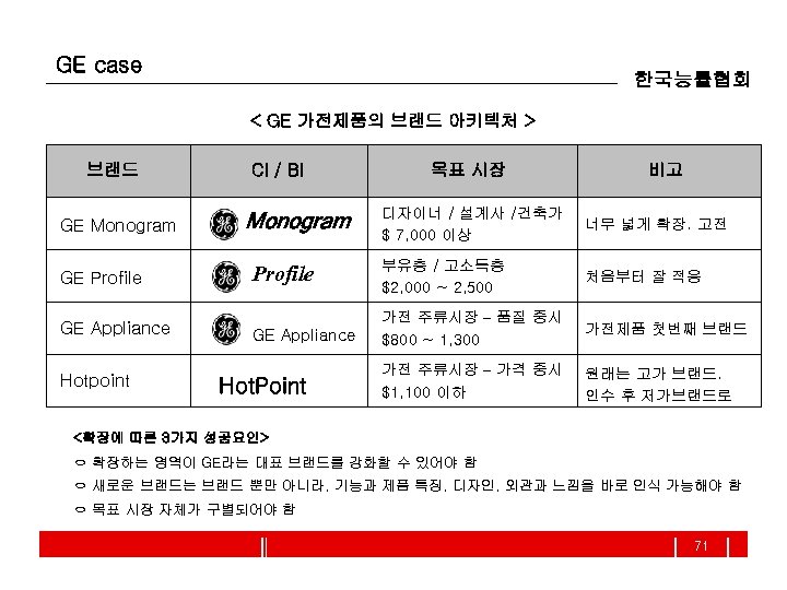 GE case 한국능률협회 < GE 가전제품의 브랜드 아키텍처 > 브랜드 GE Monogram GE Profile