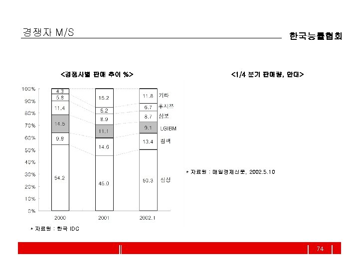 경쟁자 M/S <경쟁사별 판매 추이 %> 한국능률협회 <1/4 분기 판매량, 만대> * 자료원 :
