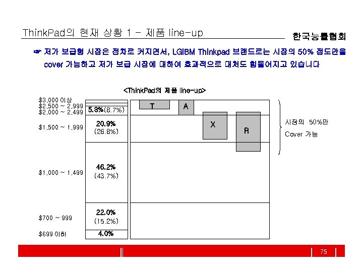 Think. Pad의 현재 상황 1 - 제품 line-up 한국능률협회 ☞ 저가 보급형 시장은 점차로