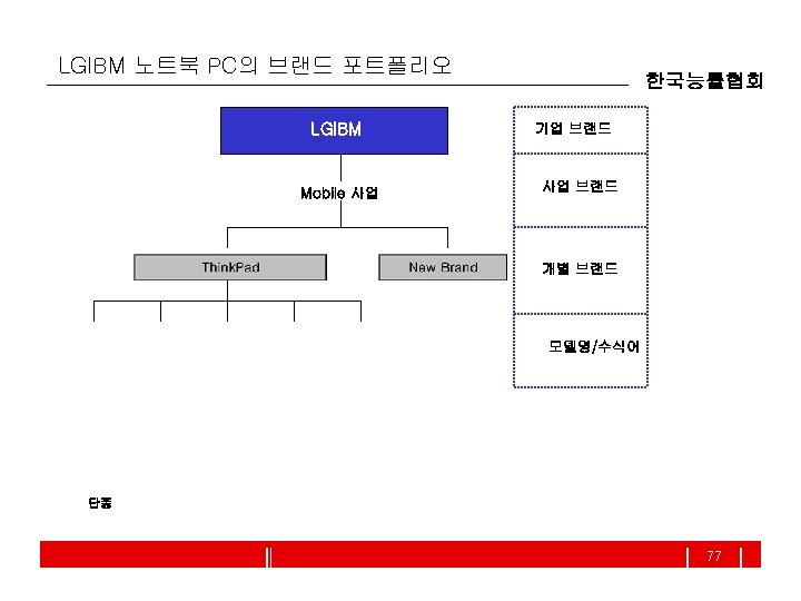 LGIBM 노트북 PC의 브랜드 포트폴리오 LGIBM Mobile 사업 한국능률협회 기업 브랜드 사업 브랜드 개별
